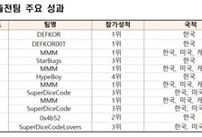 韓 화이트해커, 세계 최고 해킹대회 휩쓸었다…데프콘 2·3위