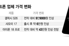 삼성·샤오미 이어 애플도?…스마트폰 가격 인상 도미노