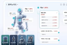 유망산업 관련주 한눈에…증권플러스 '밸류체인맵' 출시