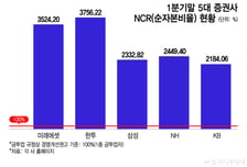 [단독]금융당국, 종투사 건전성 규제 용역…'11년 전 NCR' 재적용할까