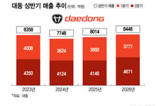 북미에서 체급 키웠다…대동, 상반기 매출 8448억 '신기록'