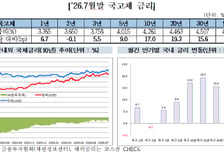 기준금리 인상에 채권시장 위축… 국고채 금리↑채권 발행·거래량↓