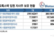 바이오톡스텍 임원진, 자사주 '매입 릴레이'…"기업 가치 회복" 자신