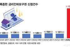 [단독]AI가 대신 "금리 깎아주세요" 신청 1000만건, 1년새 6배 폭증