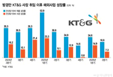 '방경만 리더십' 역대 최고 실적 KT&G, 해외에서 9Q 연속 성장..."7조 클럽 정조준"