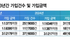 고령화에 치매·간병보험 질주…보험사는 '팔수록 고민'