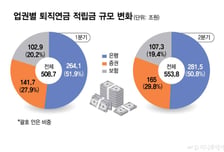 퇴직연금 50%선도 위태…'전전긍긍' 은행권 수수료인하 카드
