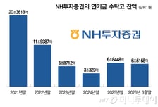 주택기금 운용수수료율 기존 절반 이하로…KB증권 역량 시험대