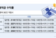 234만명 몰린 청년미래적금, 80만명 탈락…9월에 한 번 더?