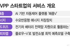 안 쓴 전기 모아 돈 번다… 錢·企 몰리는 가상발전소