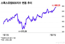기술주 등락에 지친 돈, 유럽증시로 '피난'