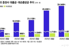고객자금 조달해 '대출' 4년간 17조↑… '부실' 위험 잠가야