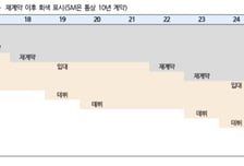 에스엠, 업종 전반 밸류 하락 감안해 목표가 '14만→12만원'-iM