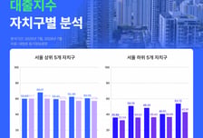 집 살 때 대출 얼마나 끼나 봤더니…은평 60·강남 32 '두배 차이'