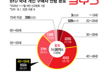 "중국차 누가 사나" 했더니…BYD 고객 3명 중 2명은 '큰손' 4050