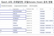 국대 AI 4곳, 나란히 '에포크 AI' 주목할만한 모델 등재