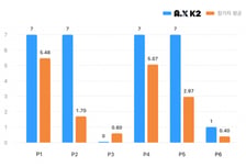 수학 잘하는 K-AI…SKT 'A.X K2', 올림피아드 금메달급