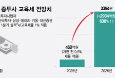 [단독]6개 대형증권사, 올해 교육세 '3400억' 폭탄…"사실상 횡재세"