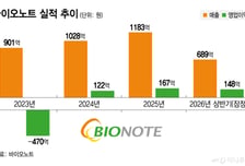 나이 드는 반려동물, 진단 수요↑…바이오노트, 치료까지 사업 확장
