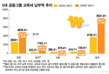 '참교육세' 5대 금융 상반기 교육세 부담, 2.15배 늘었다