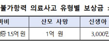 불가항력 분만사고, 산모 중증장애도 국가 보상…이달부터 확대