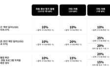 구글플레이 수수료 최저 10%로 인하…방미통위 면담 통했나
