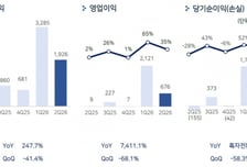 "붉은사막 터졌다" 펄어비스, 2Q 영업익 676억원…전년比 7411%↑