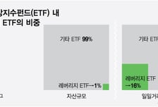 레버리지ETF, 1%로 시장 흔들… "개미무덤 넘어 시한폭탄" 경고
