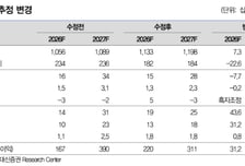 서울반도체, 매출 증가 긍정적…목표가↑-대신