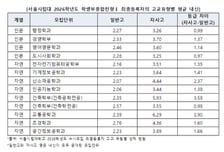 SKY 학종 모의지원...일반고 1.87·자사고 2.86·과고 3.95 등급