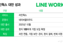 日서 검증된 라인웍스, 대만 기업 100곳 뚫었다