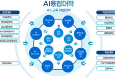 UNIST, 내달 AI융합대학 출범…학사과정 신입생 100명 더 뽑는다