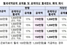 월세 공제 한도 1200만원으로… 청년은 소득 관계없이 17%