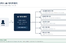 아워박스, 사내 업무용 AI 플랫폼 'AI 게이트웨이' 구축