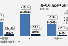 통신 3사 2분기 실적 희비…AI·데이터센터는 성과 가시화