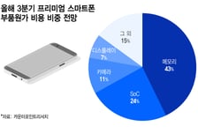 메모리 가격 또 뛴다…숨막히는 스마트폰 '원가' 경쟁