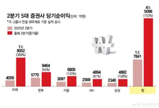 5대 증권사 상반기 순익 7.8조 역대최대, '수수료·이자·운용이익' 날개