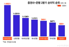 은행 아성 넘보는 증권사, 금융권 지각변동?