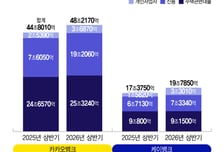 '혼자선 힘들다'...인뱅, 이자수익 높이려 '합종연횡'