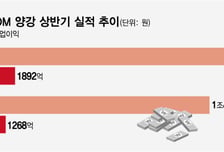 K뷰티 글로벌 수요 확대에 ODM도 훨훨…한국콜마·코스맥스 최대 실적