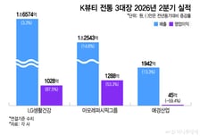 중국 의존 낮춘 K뷰티 3대장…해외에서 실적 반등