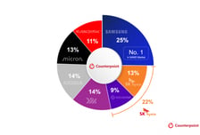 AI 서버가 낸드 48% 흡수…삼성·SK 접전, 中 YMTC 3위