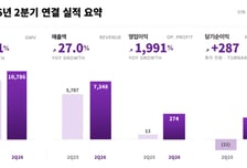컬리, 2분기 영업익 1991% 증가…역대 최대 실적