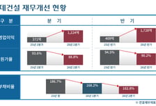 롯데건설, 2분기 영업익 3배↑…PF 우발채무는 7276억원 줄였다