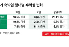호텔·모텔·리조트 다 웃는데… 펜션만 '울상'