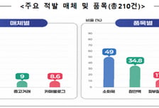 온라인서 소화제·점안액 불법판매 기승…식약처 432건 적발·차단