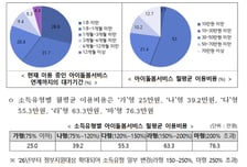 정부 운영 '아이돌봄' 만족도 3.9점...'3개월 이상' 대기 19% 달해