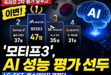 독파모 2차 평가 앞두고 이변…'모티프3', AI 성능 평가 선두