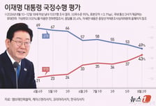 李 대통령 지지율 49%...2주 전보다 4%p 낮아져 취임 이후 최저