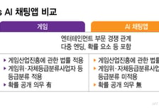 [단독]게임만큼 잘 버는 AI 채팅앱…게임위 "확률 베팅 구조, 사행성 검토 대상"